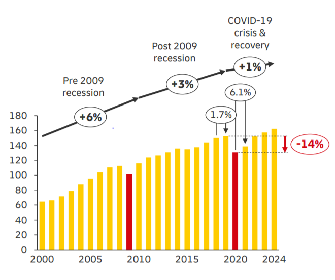 Economic Trends